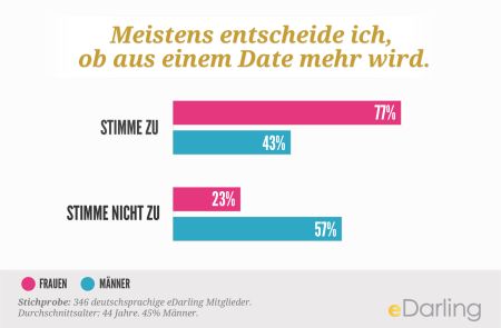 PR/Pressemitteilung: Frauen daten selbstbewusst